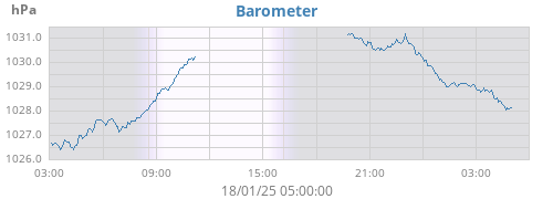 daybarometer