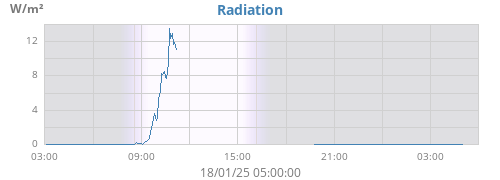 dayradiation