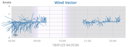 daywindvec