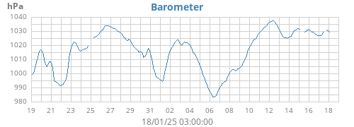 monthbarometer