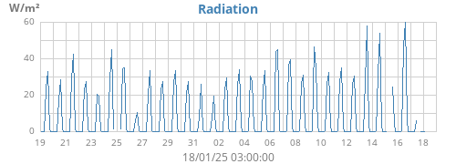 monthradiation