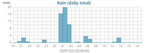 monthrain