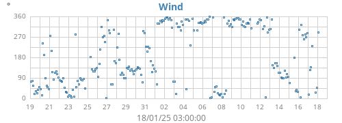 monthwinddir