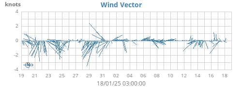 monthwindvec