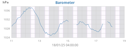 weekbarometer