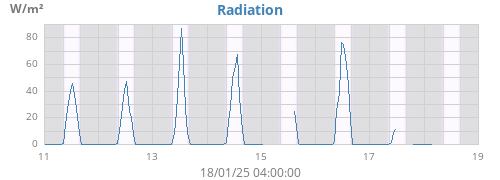 weekradiation