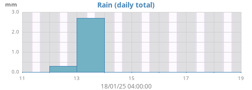 weekrain