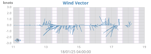 weekwindvec