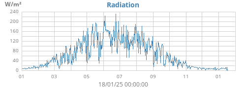 yearradiation