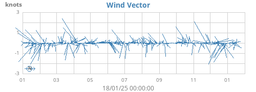 yearwindvec